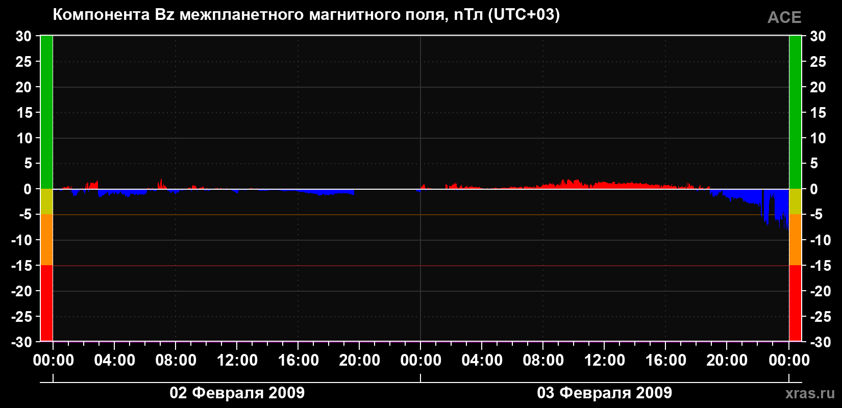 Компонента Bz магнитного поля солнечного ветра