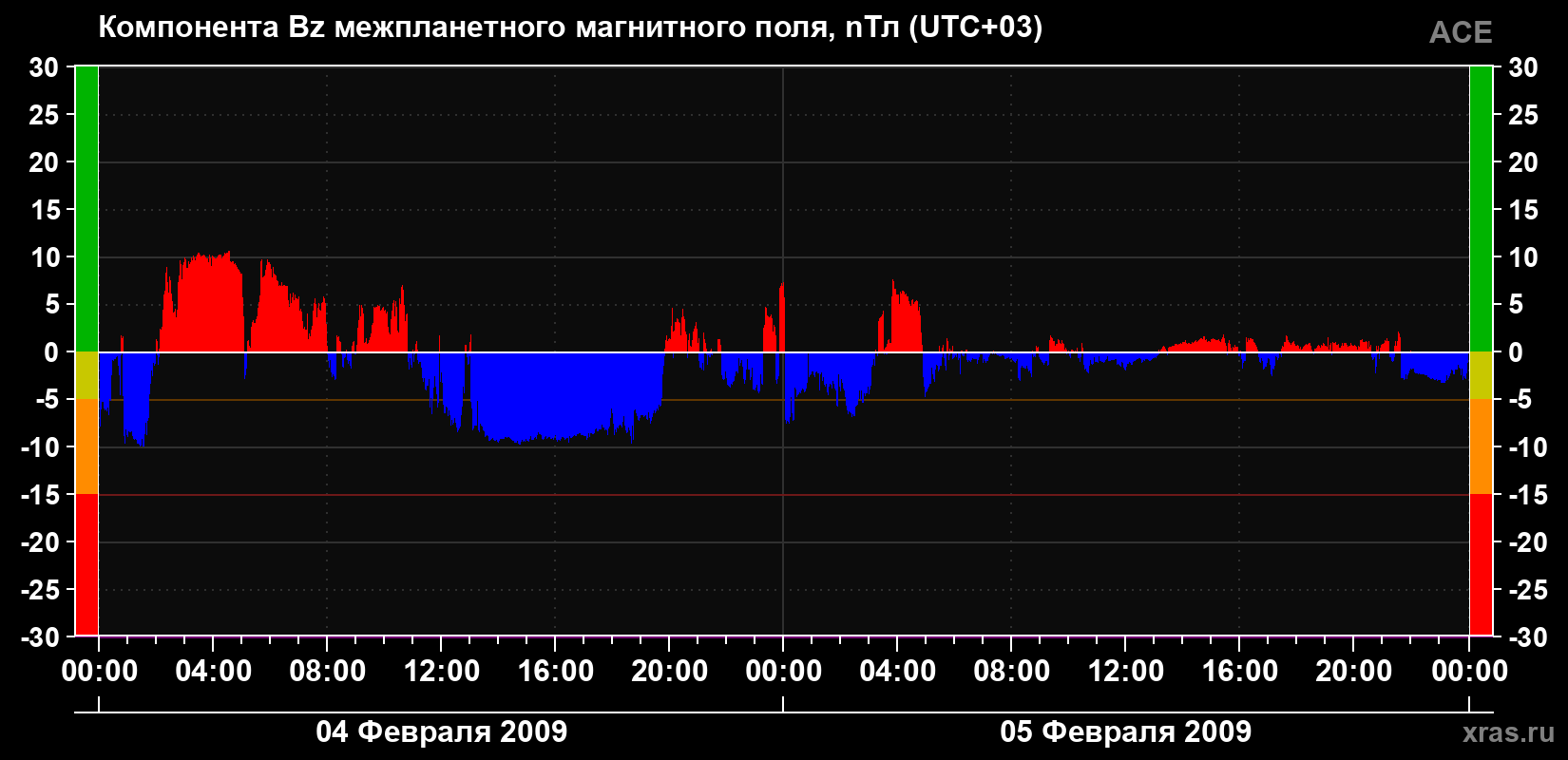 Компонента Bz магнитного поля солнечного ветра