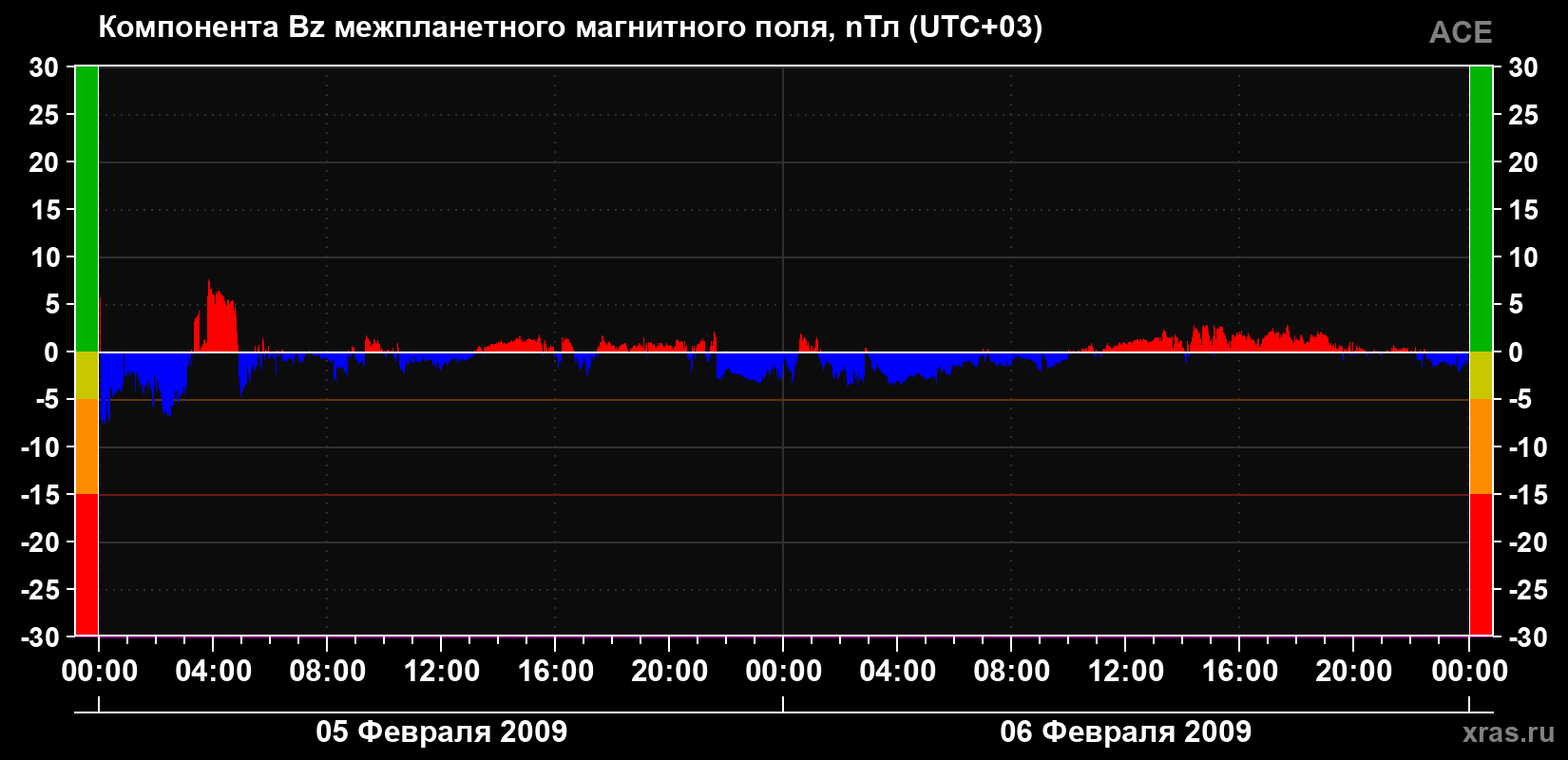 Компонента Bz магнитного поля солнечного ветра