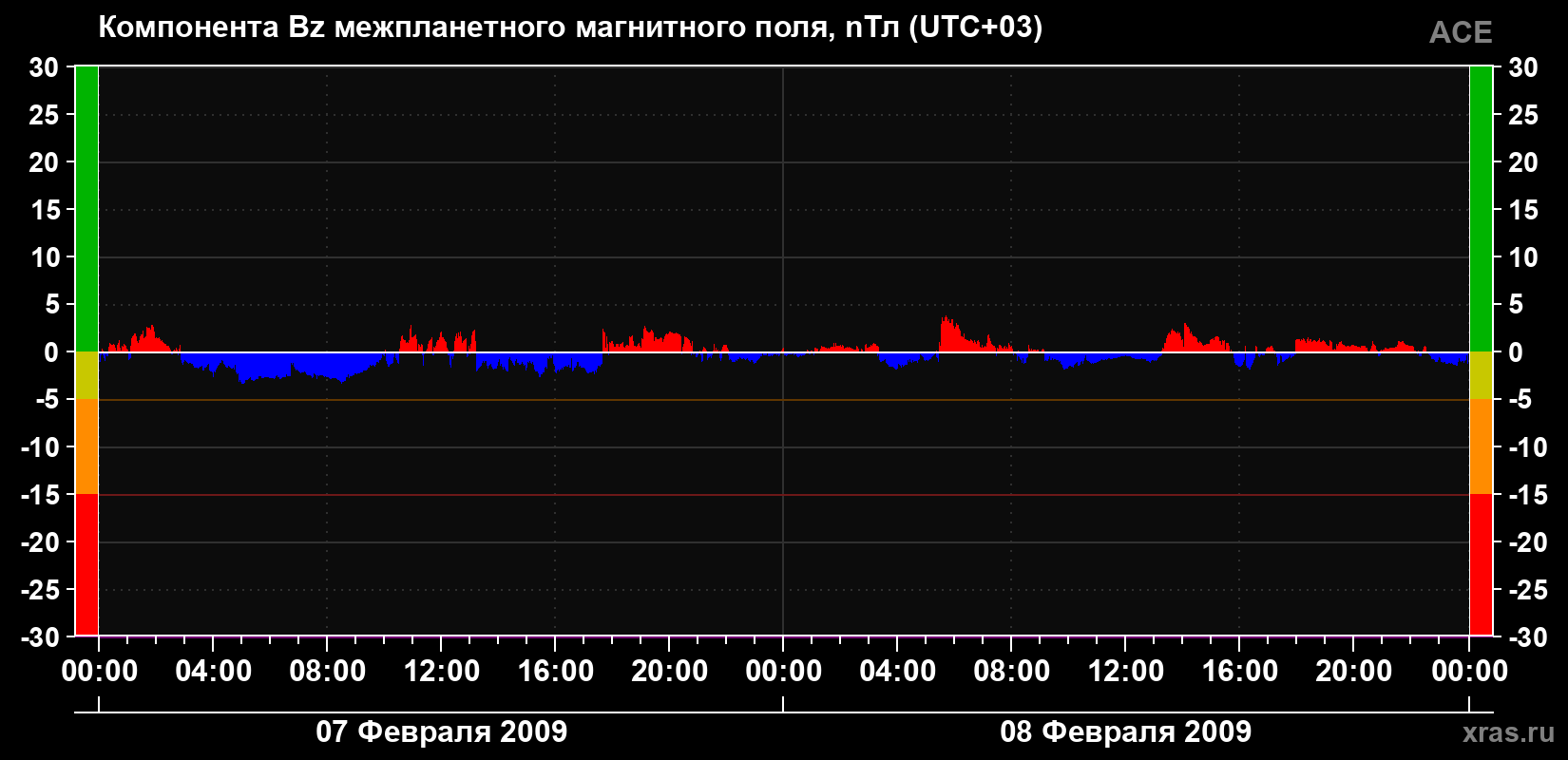 Компонента Bz магнитного поля солнечного ветра