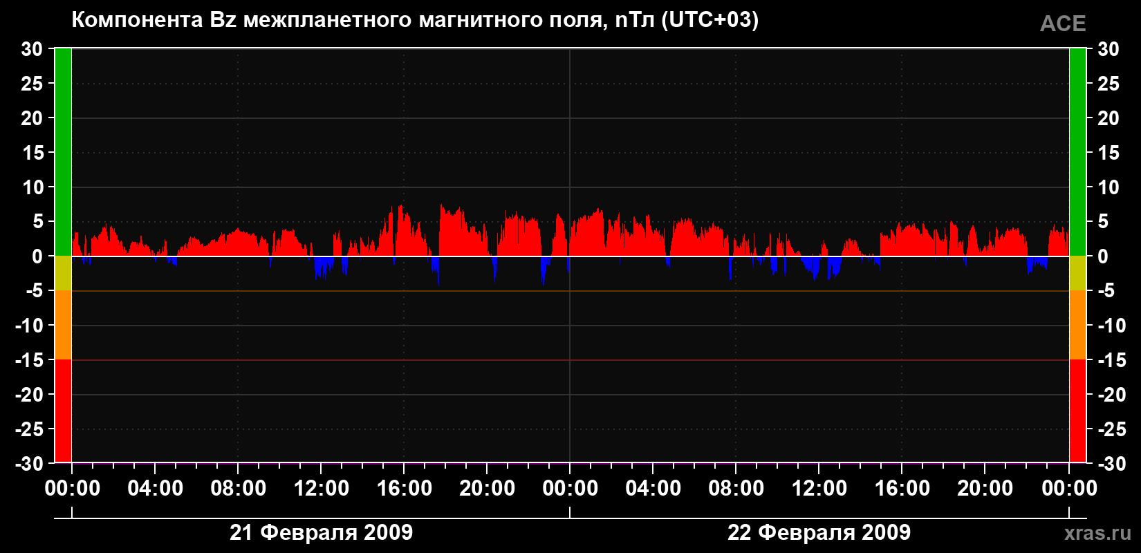 Компонента Bz магнитного поля солнечного ветра