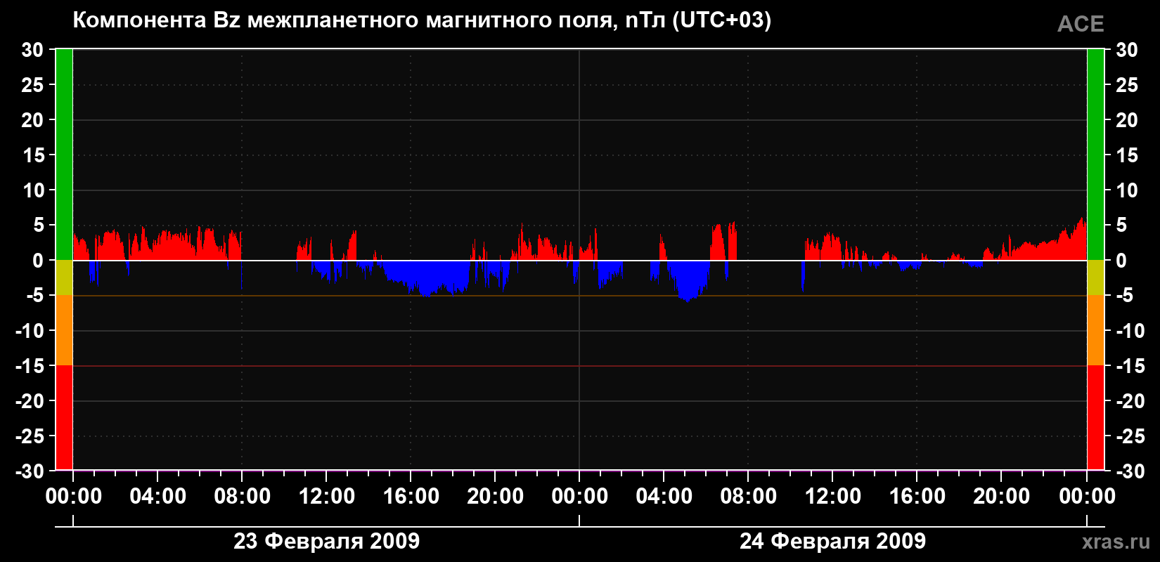 Компонента Bz магнитного поля солнечного ветра