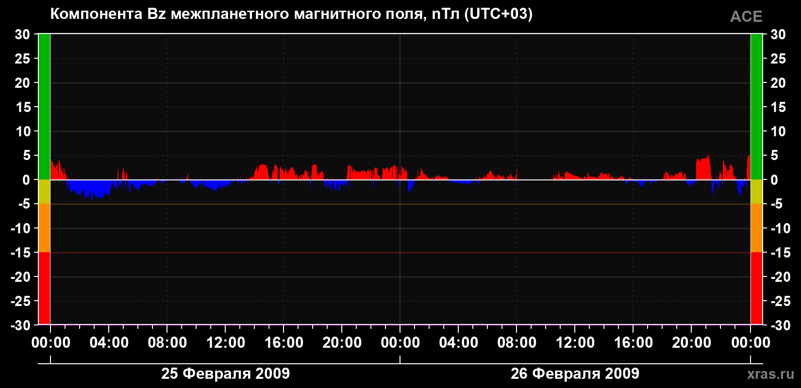 Компонента Bz магнитного поля солнечного ветра