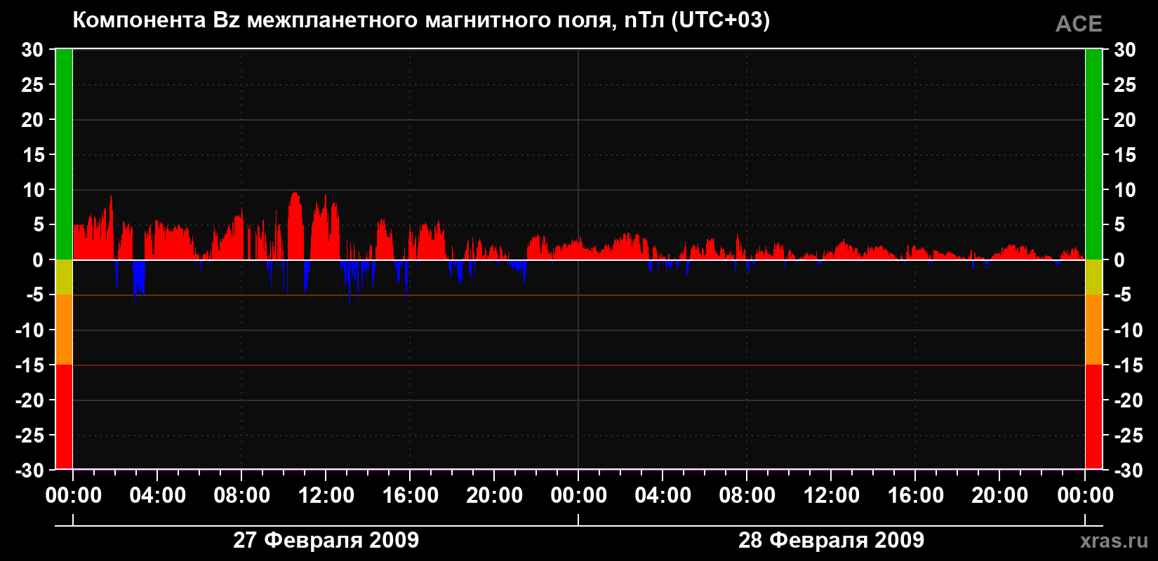 Компонента Bz магнитного поля солнечного ветра