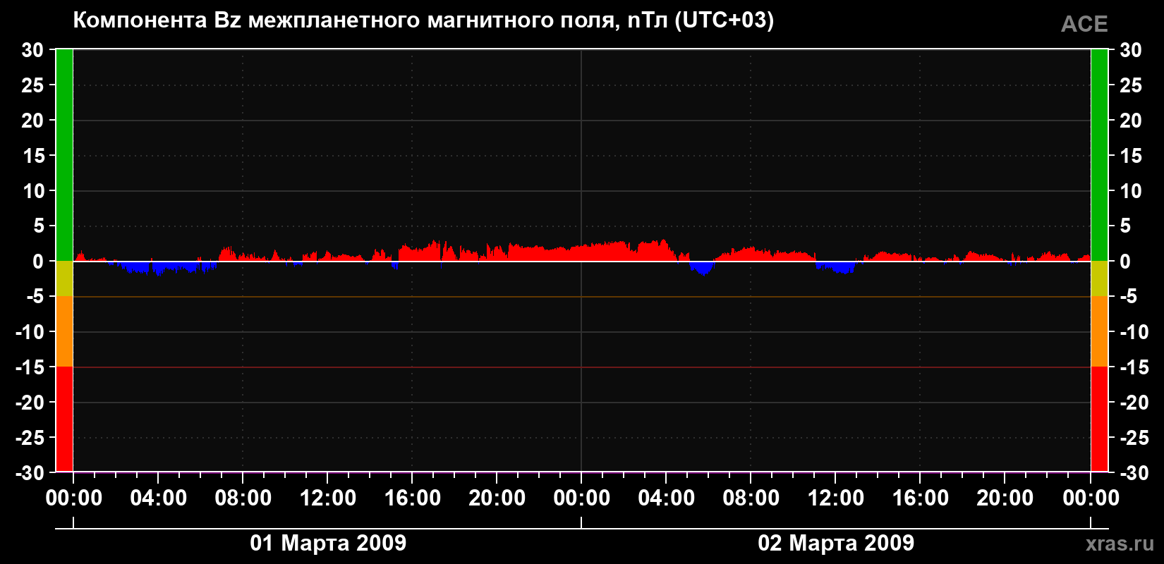 Компонента Bz магнитного поля солнечного ветра