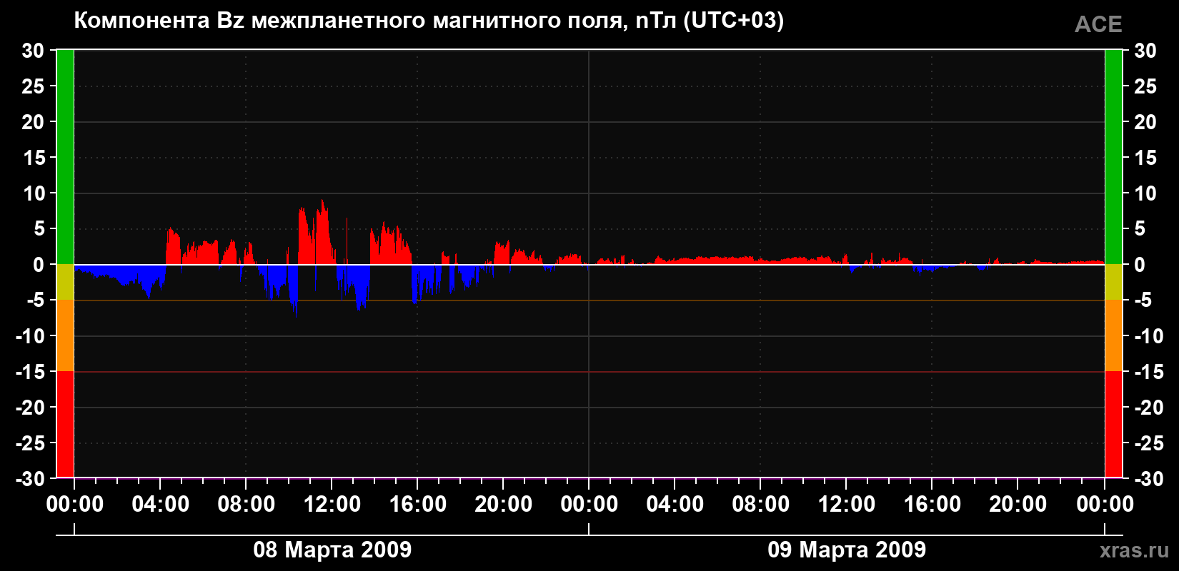 Компонента Bz магнитного поля солнечного ветра