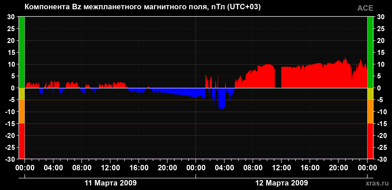 Компонента Bz магнитного поля солнечного ветра