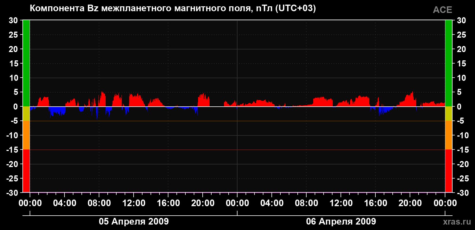 Компонента Bz магнитного поля солнечного ветра