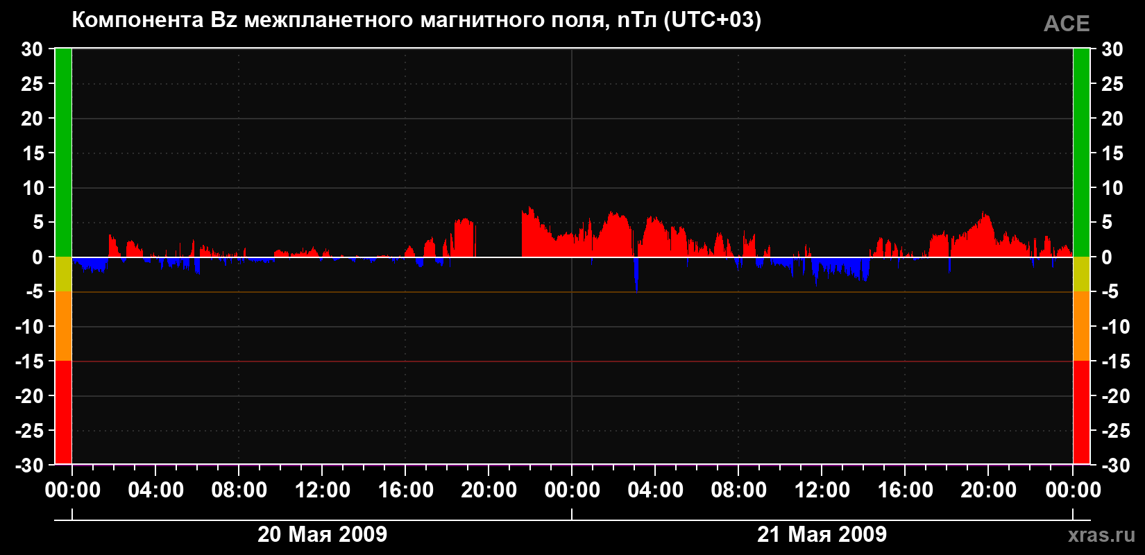 Компонента Bz магнитного поля солнечного ветра