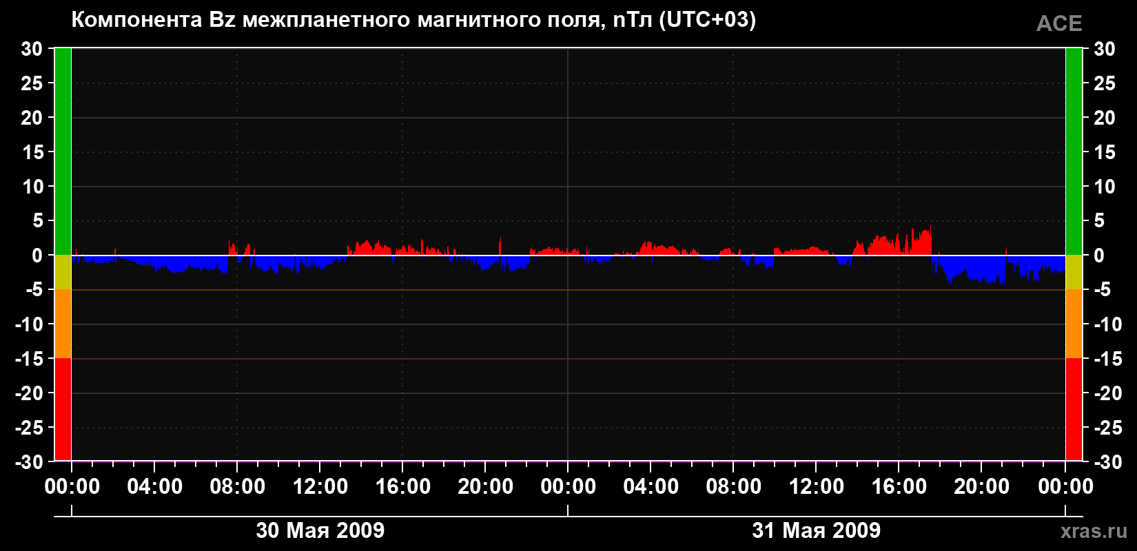 Компонента Bz магнитного поля солнечного ветра