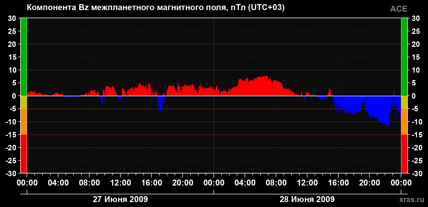 Компонента Bz магнитного поля солнечного ветра