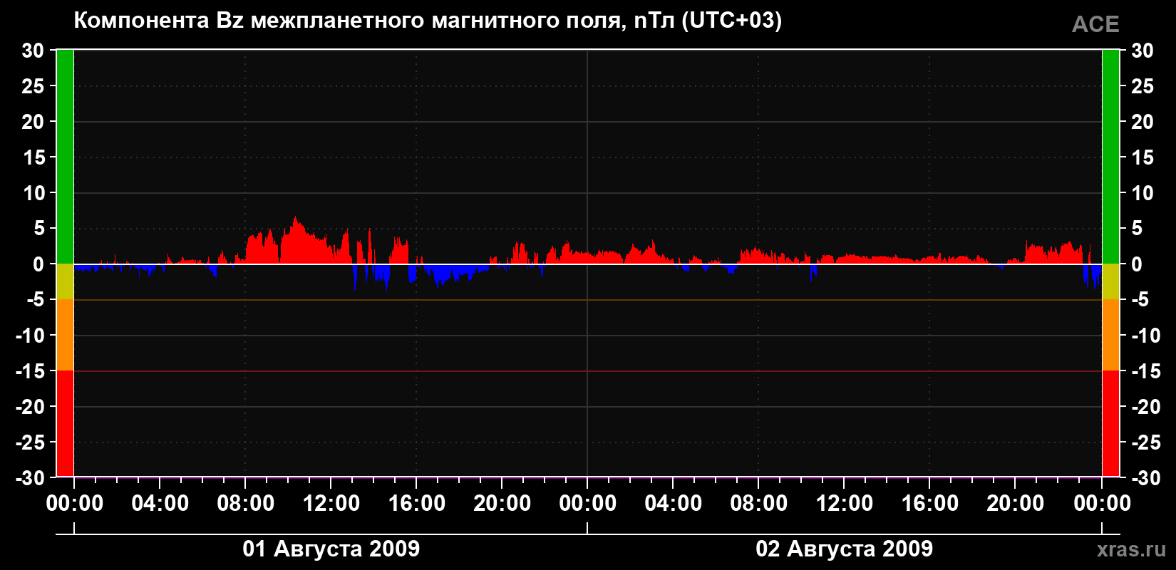 Компонента Bz магнитного поля солнечного ветра