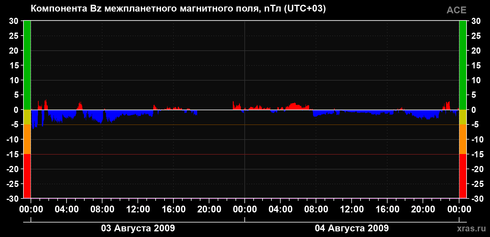 Компонента Bz магнитного поля солнечного ветра