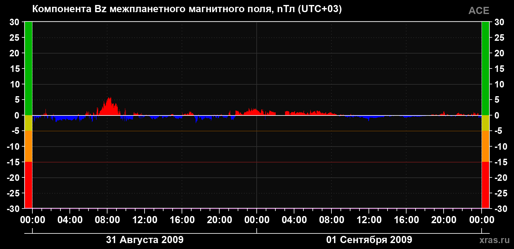 Компонента Bz магнитного поля солнечного ветра