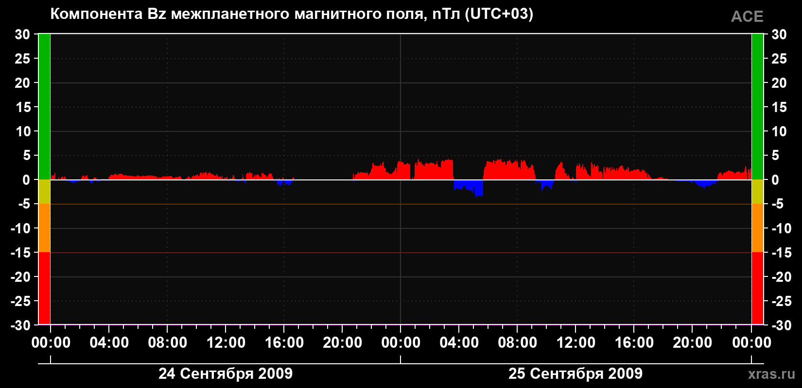 Компонента Bz магнитного поля солнечного ветра