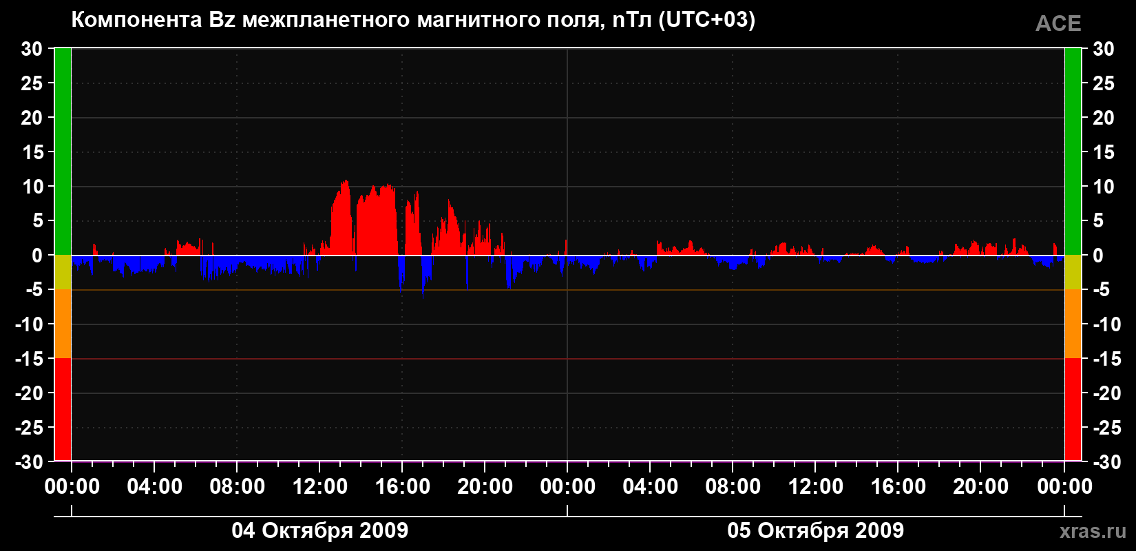 Компонента Bz магнитного поля солнечного ветра