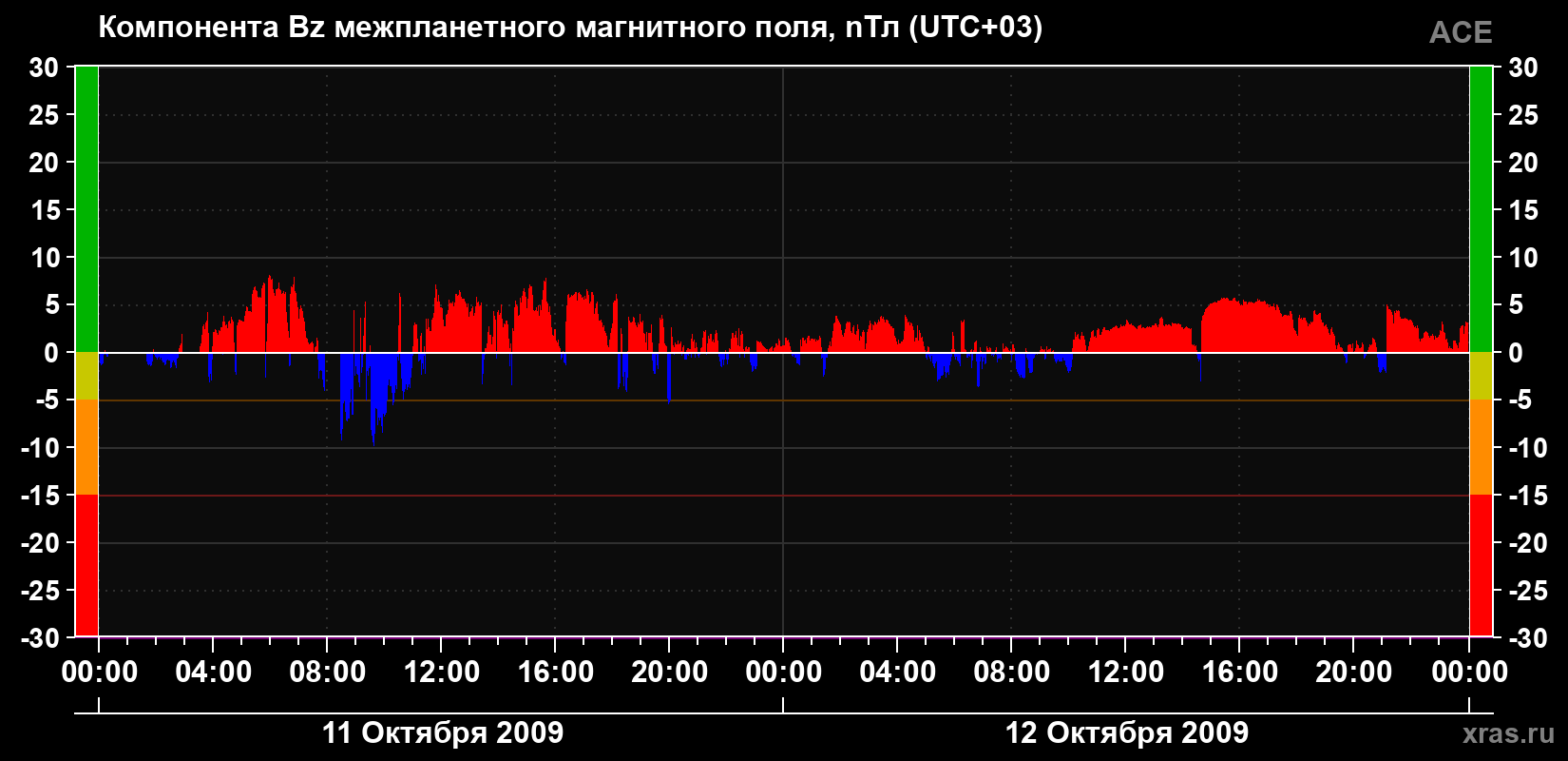 Компонента Bz магнитного поля солнечного ветра