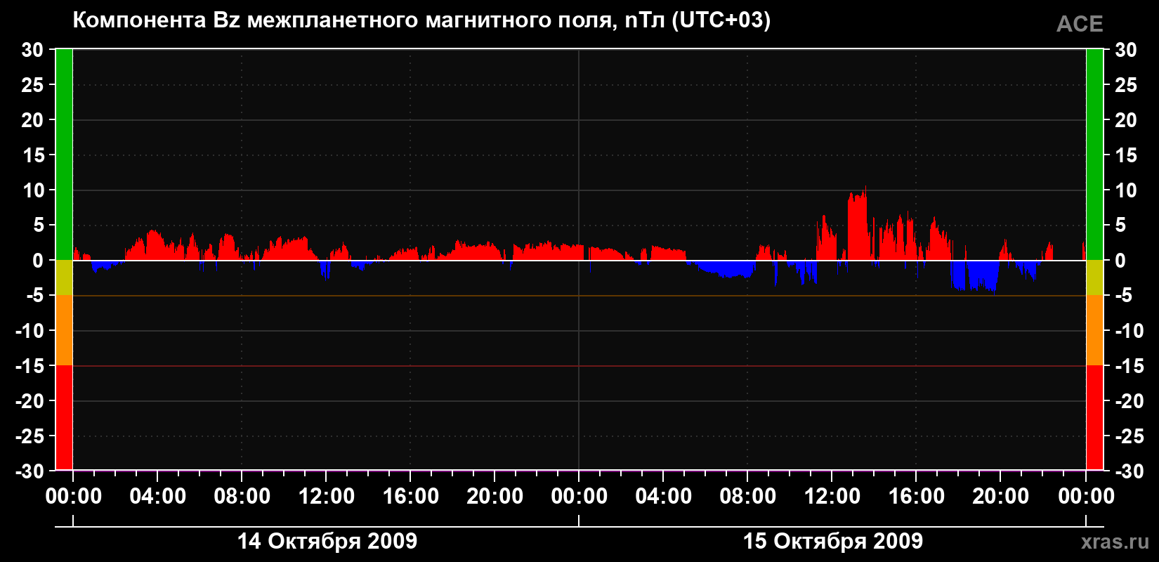 Компонента Bz магнитного поля солнечного ветра