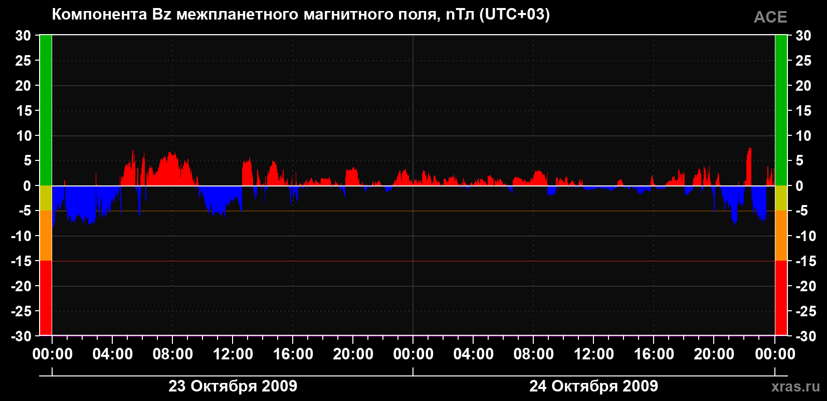 Компонента Bz магнитного поля солнечного ветра