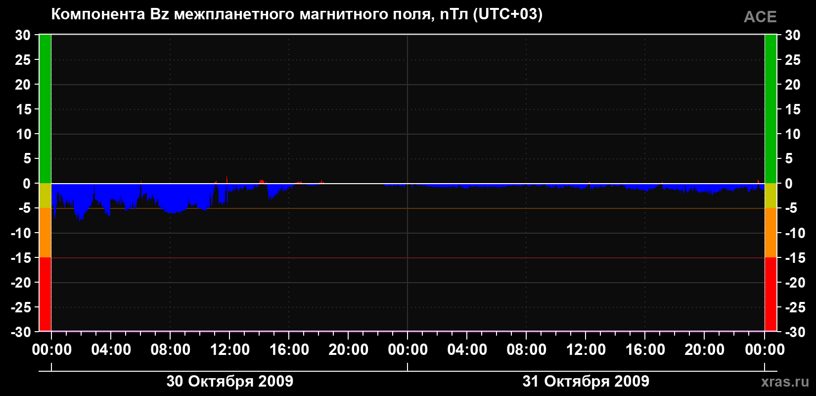 Компонента Bz магнитного поля солнечного ветра