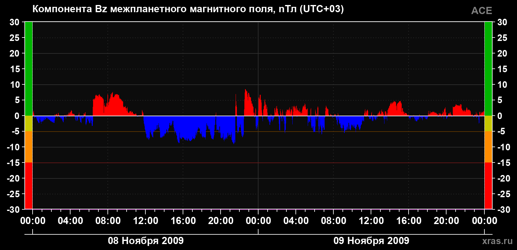 Компонента Bz магнитного поля солнечного ветра