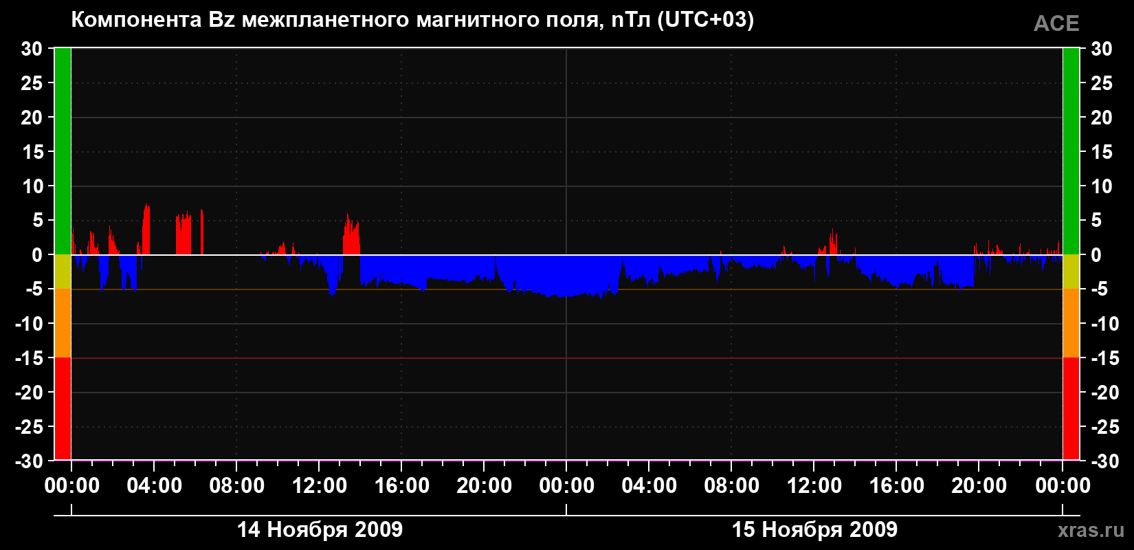 Компонента Bz магнитного поля солнечного ветра