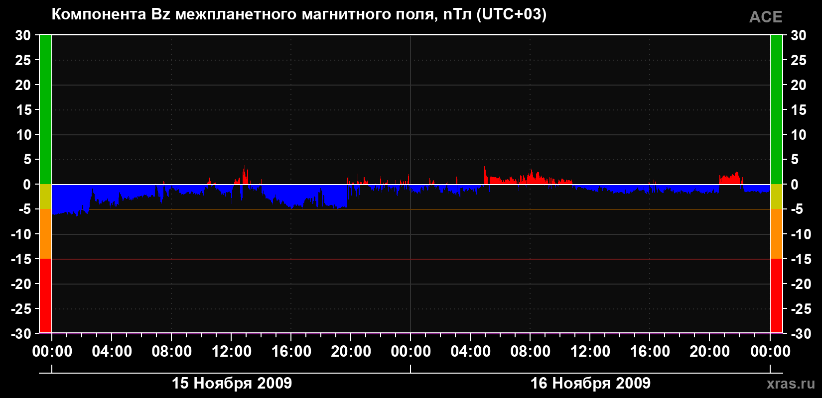 Компонента Bz магнитного поля солнечного ветра