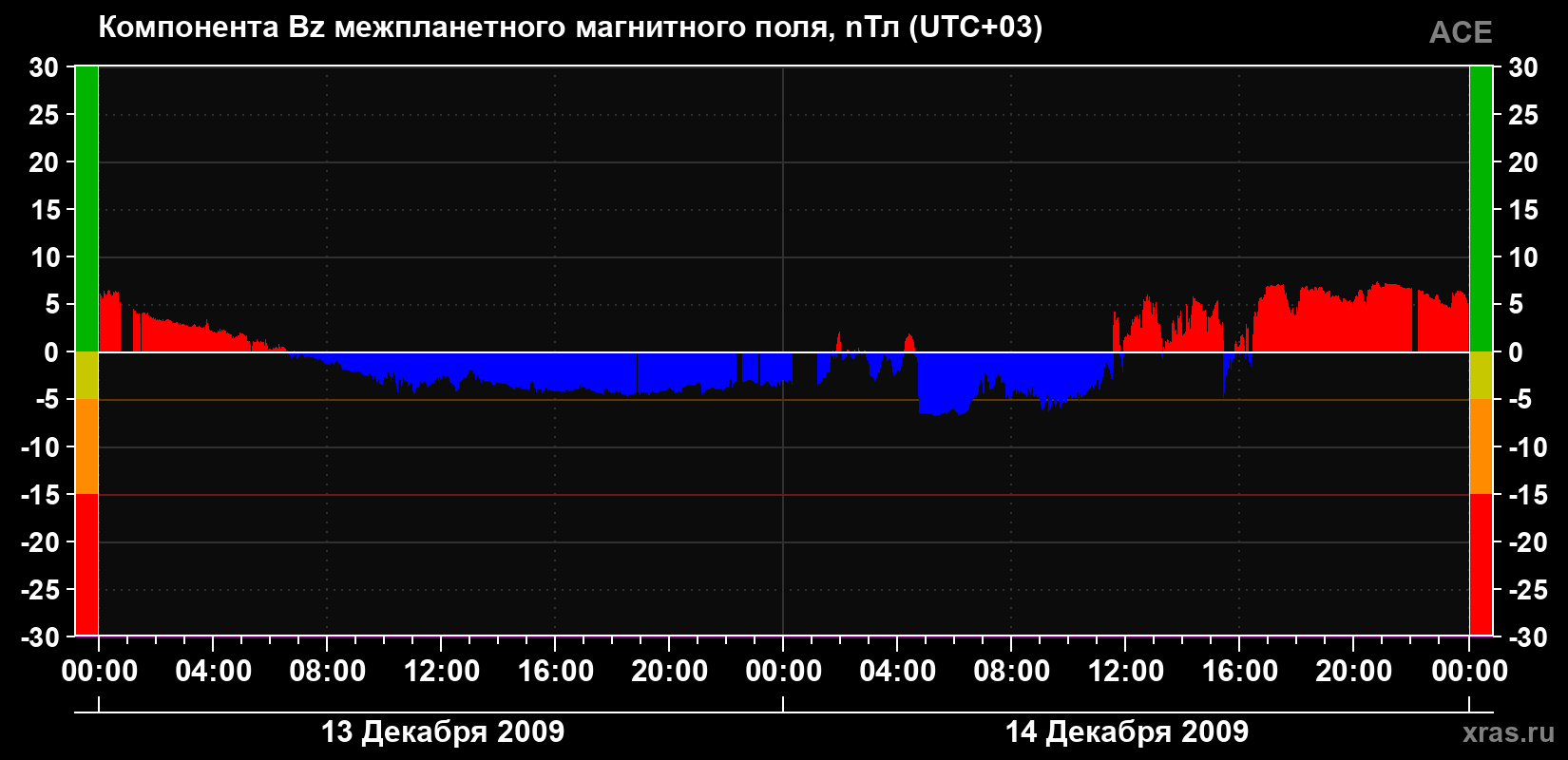 Компонента Bz магнитного поля солнечного ветра