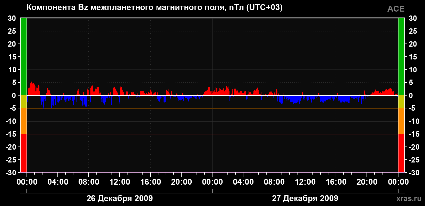 Компонента Bz магнитного поля солнечного ветра