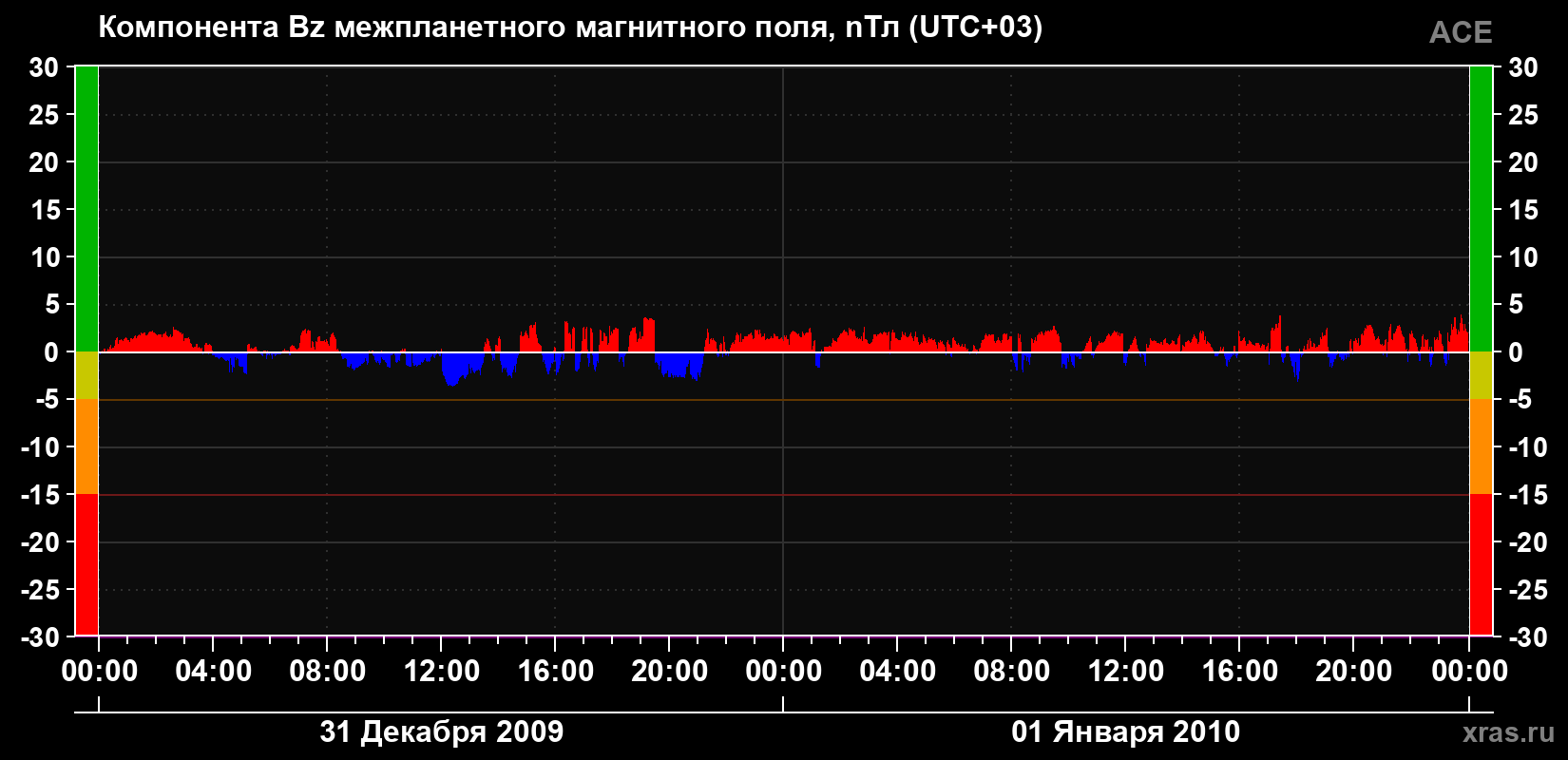Компонента Bz магнитного поля солнечного ветра