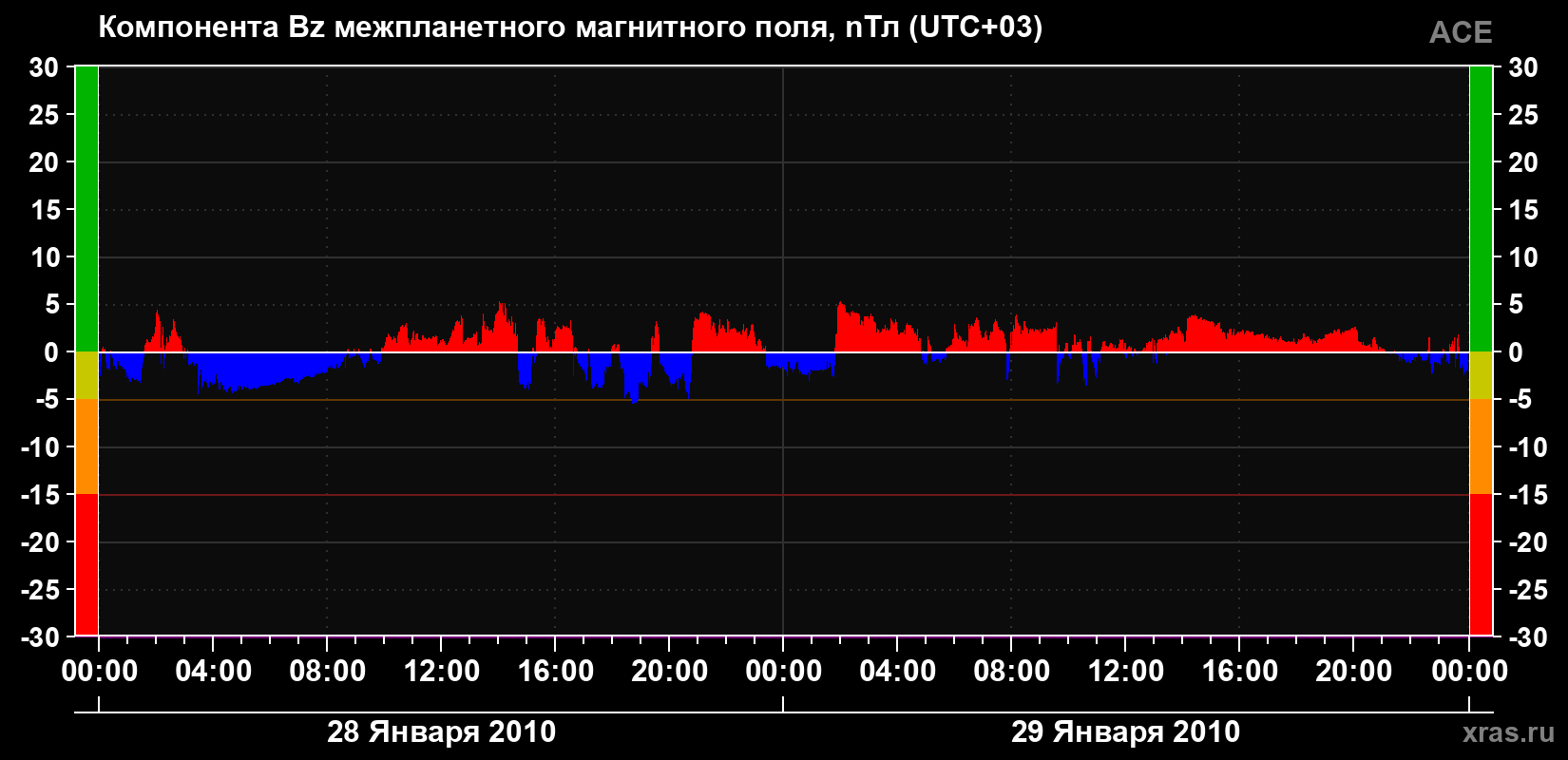 Компонента Bz магнитного поля солнечного ветра