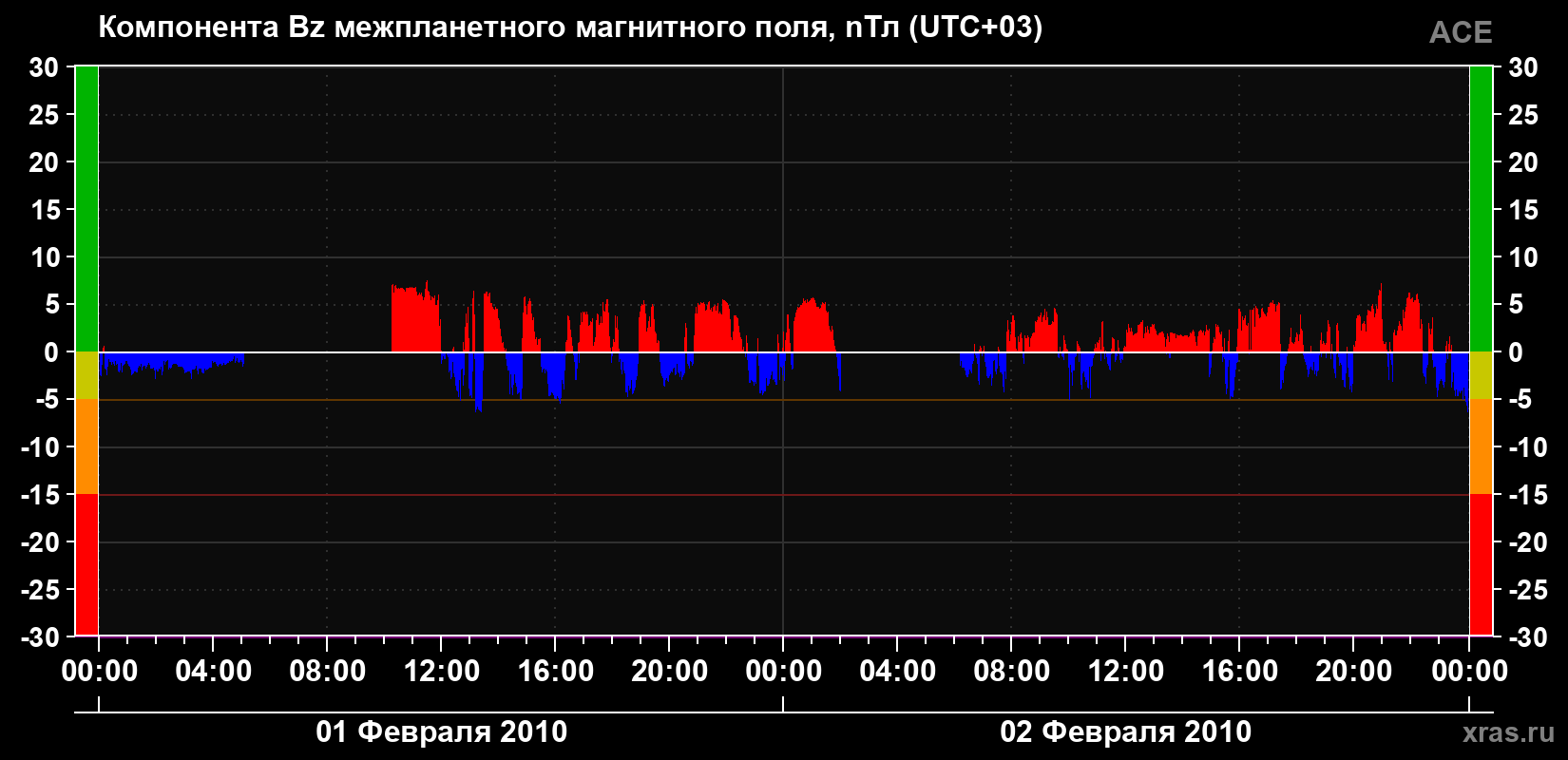 Компонента Bz магнитного поля солнечного ветра