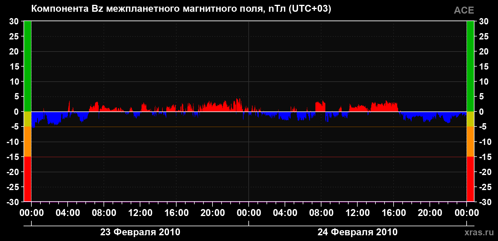 Компонента Bz магнитного поля солнечного ветра