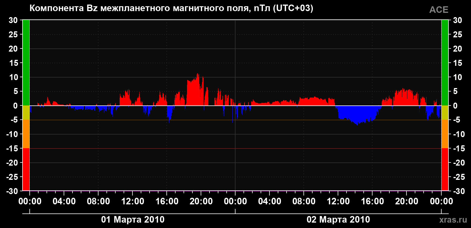 Компонента Bz магнитного поля солнечного ветра