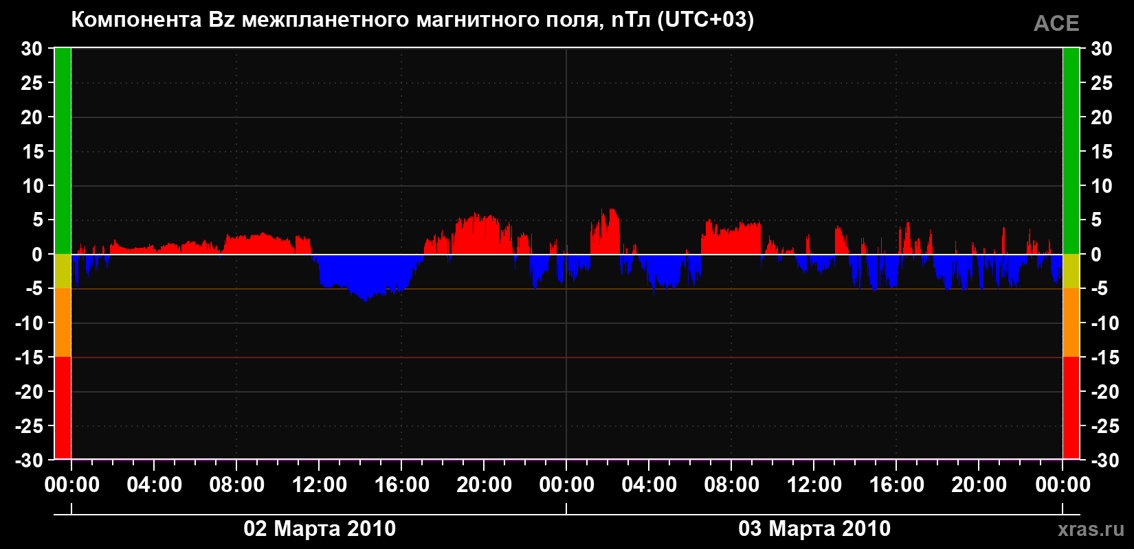 Компонента Bz магнитного поля солнечного ветра