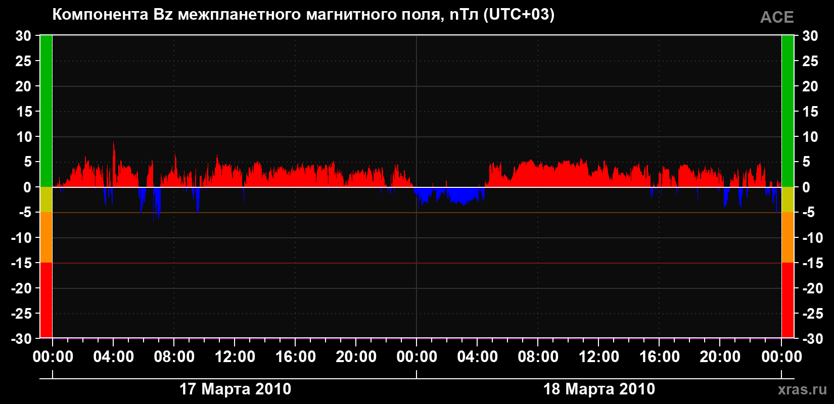 Компонента Bz магнитного поля солнечного ветра