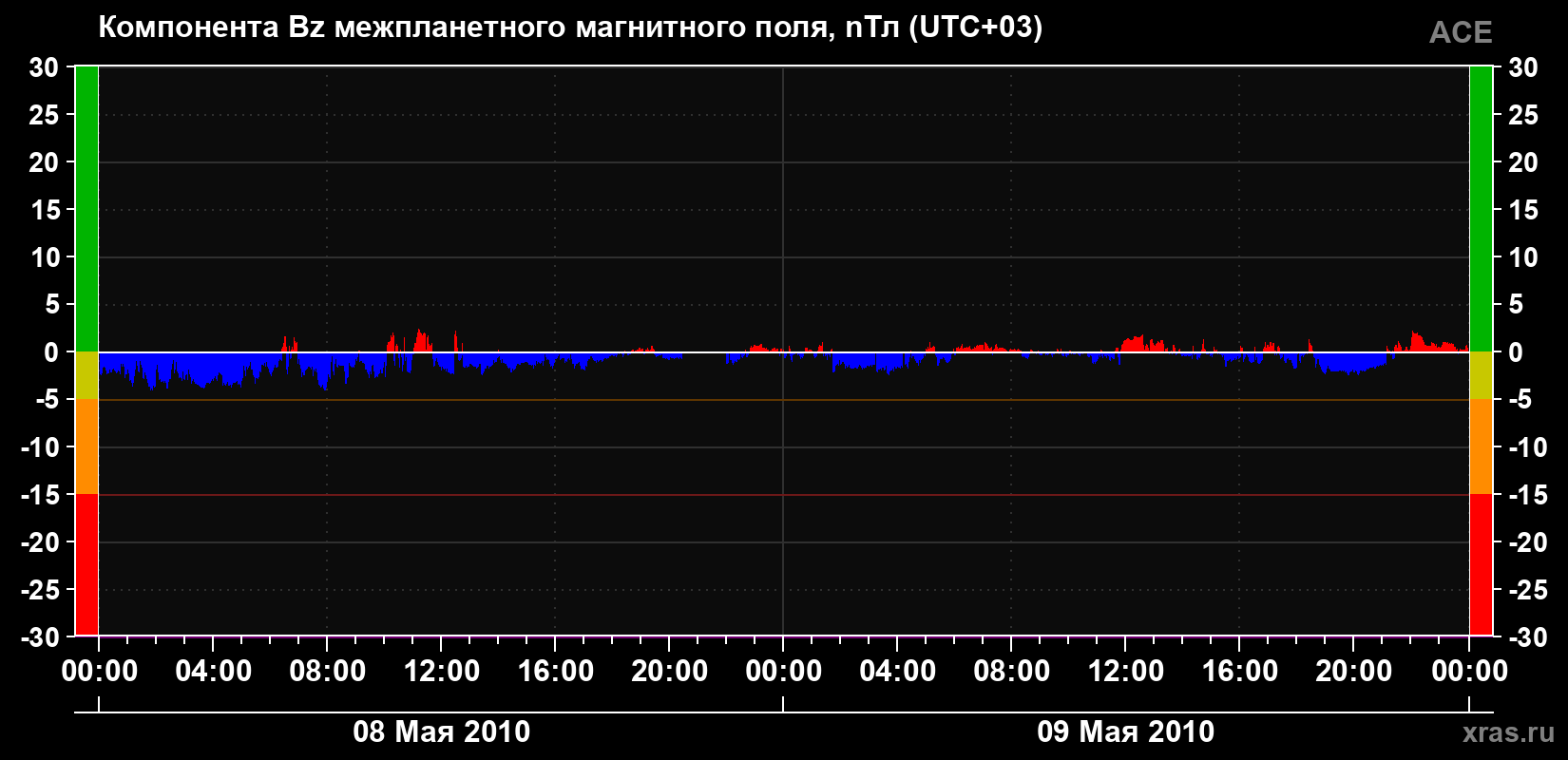 Компонента Bz магнитного поля солнечного ветра