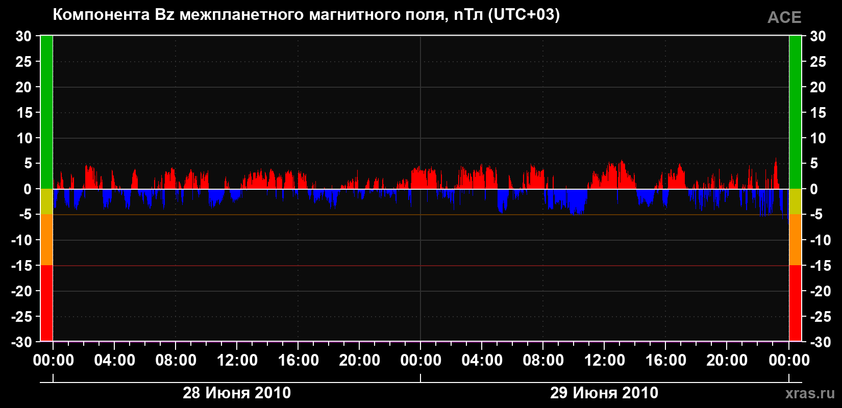 Компонента Bz магнитного поля солнечного ветра