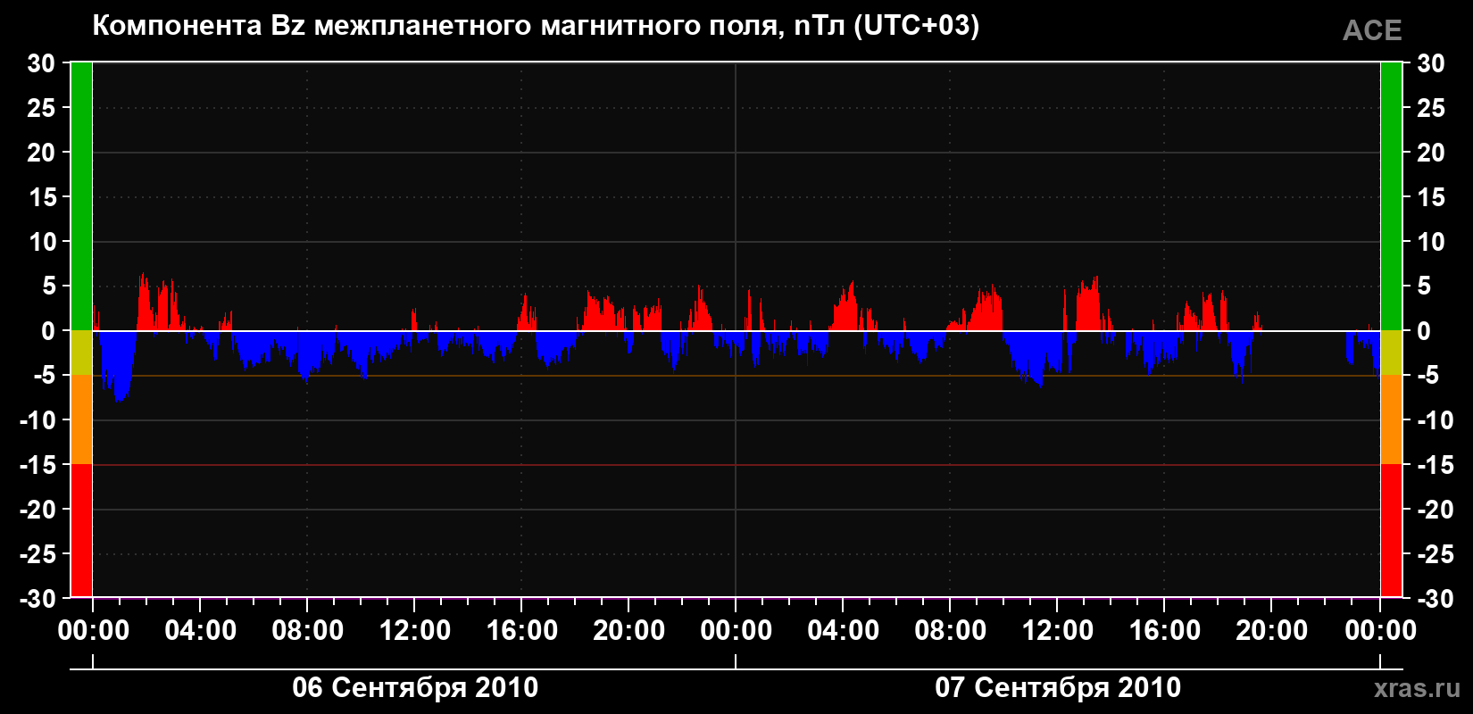 Компонента Bz магнитного поля солнечного ветра