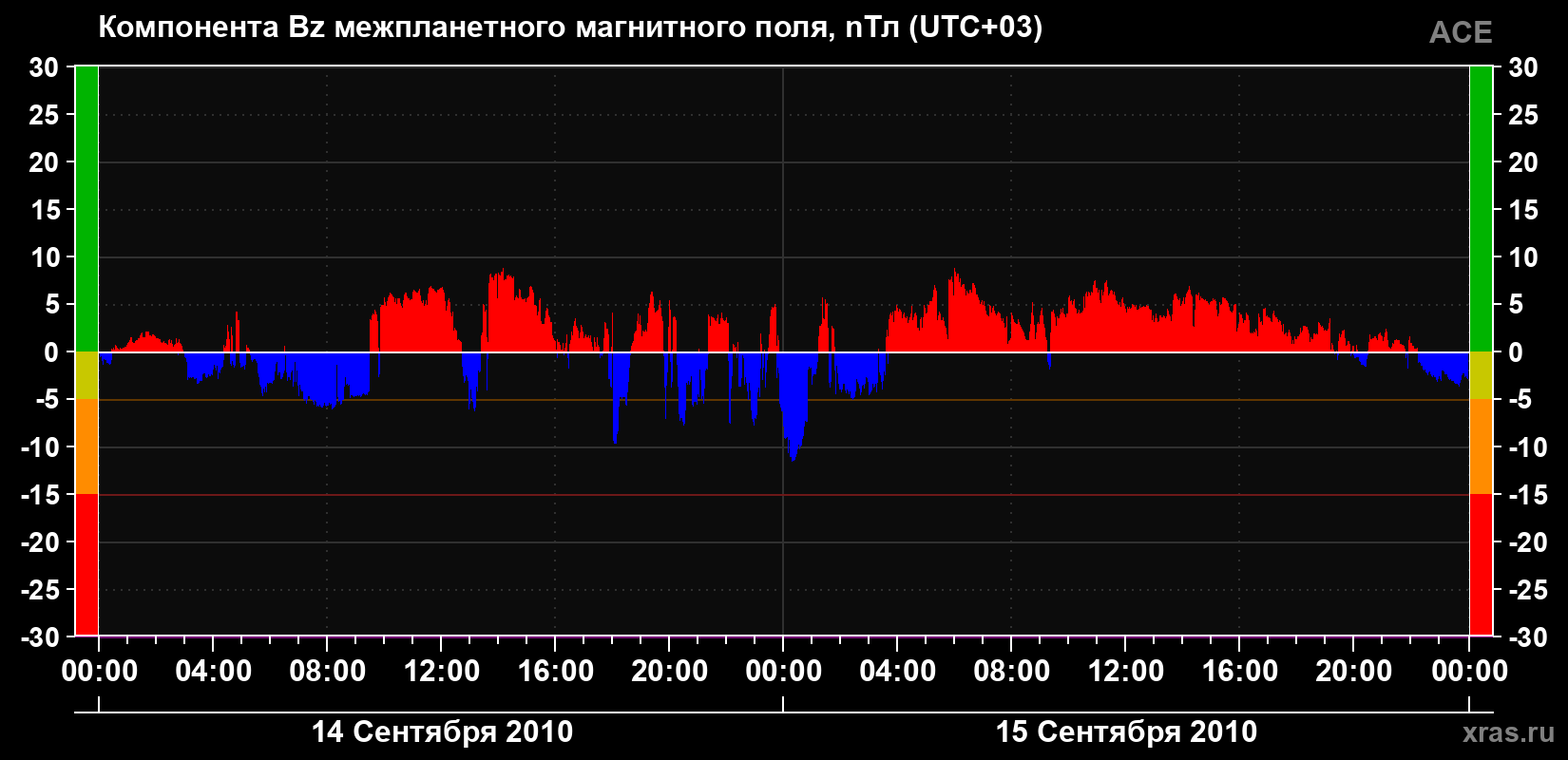 Компонента Bz магнитного поля солнечного ветра