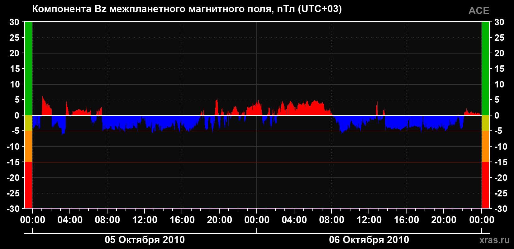 Компонента Bz магнитного поля солнечного ветра