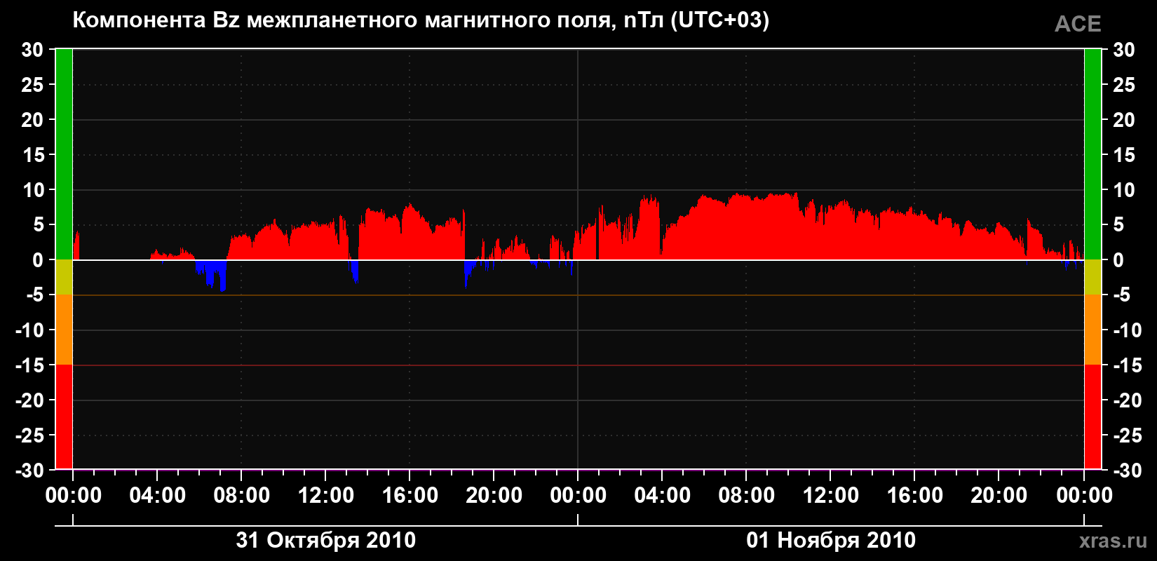 Компонента Bz магнитного поля солнечного ветра
