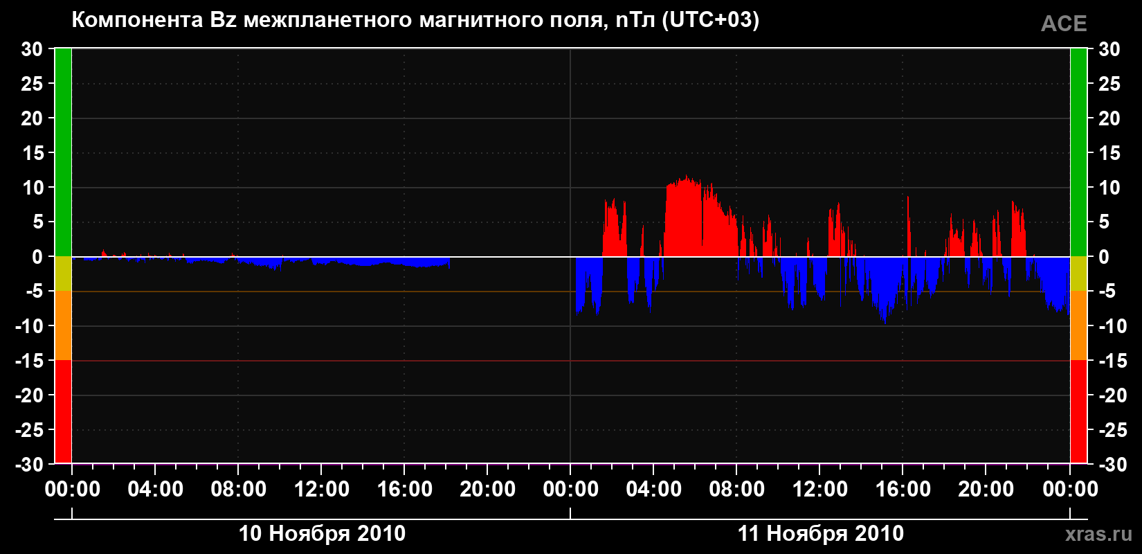 Компонента Bz магнитного поля солнечного ветра