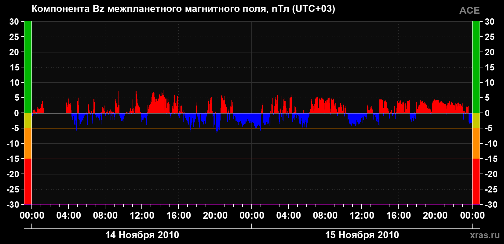 Компонента Bz магнитного поля солнечного ветра