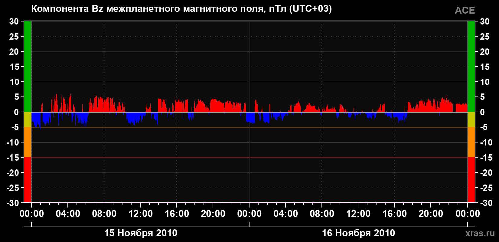 Компонента Bz магнитного поля солнечного ветра
