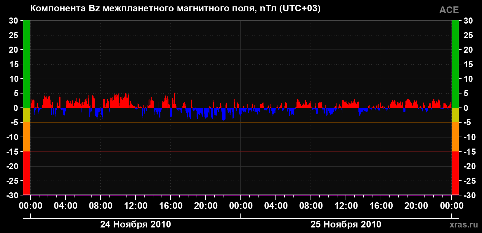 Компонента Bz магнитного поля солнечного ветра