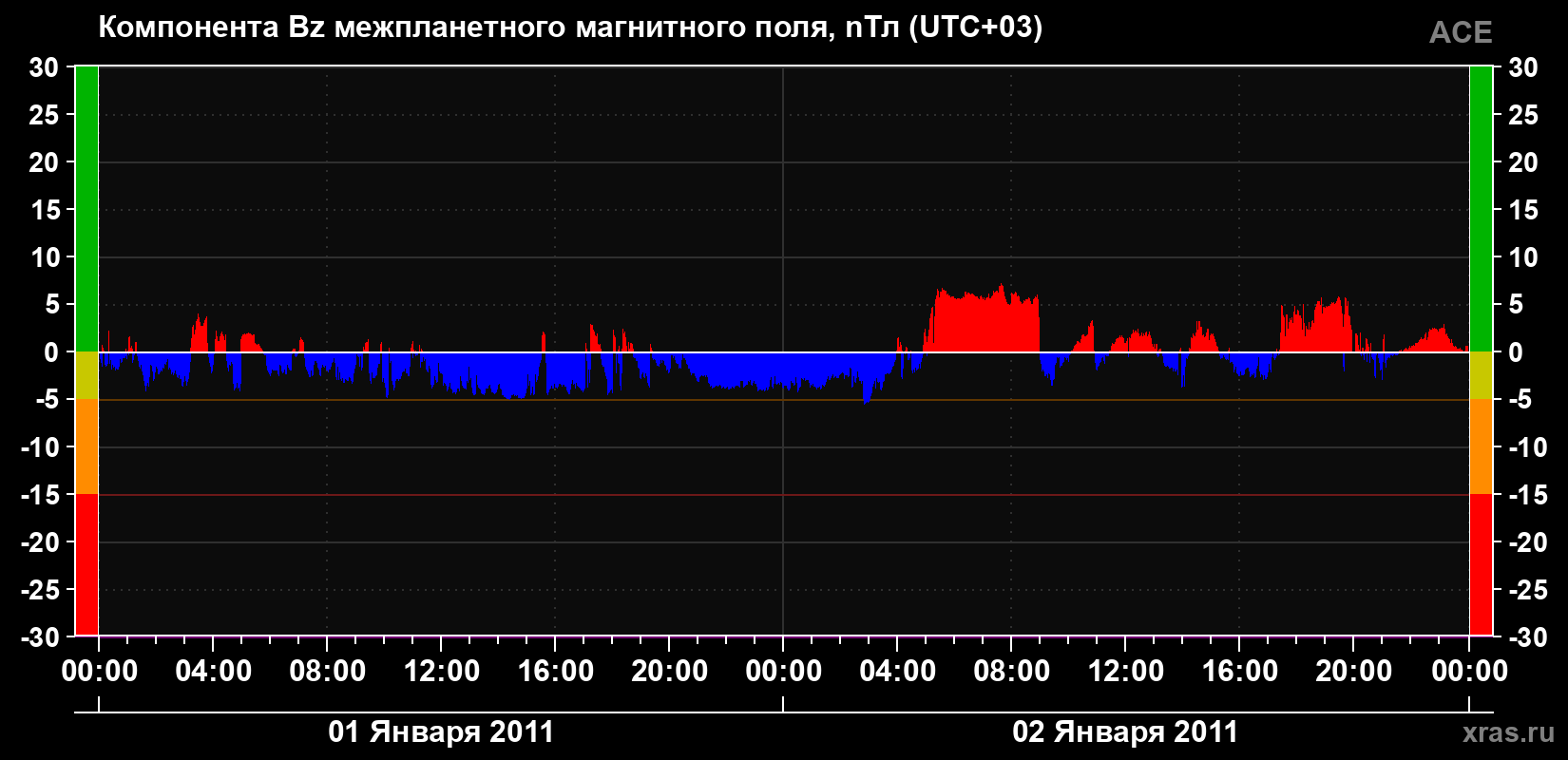 Компонента Bz магнитного поля солнечного ветра