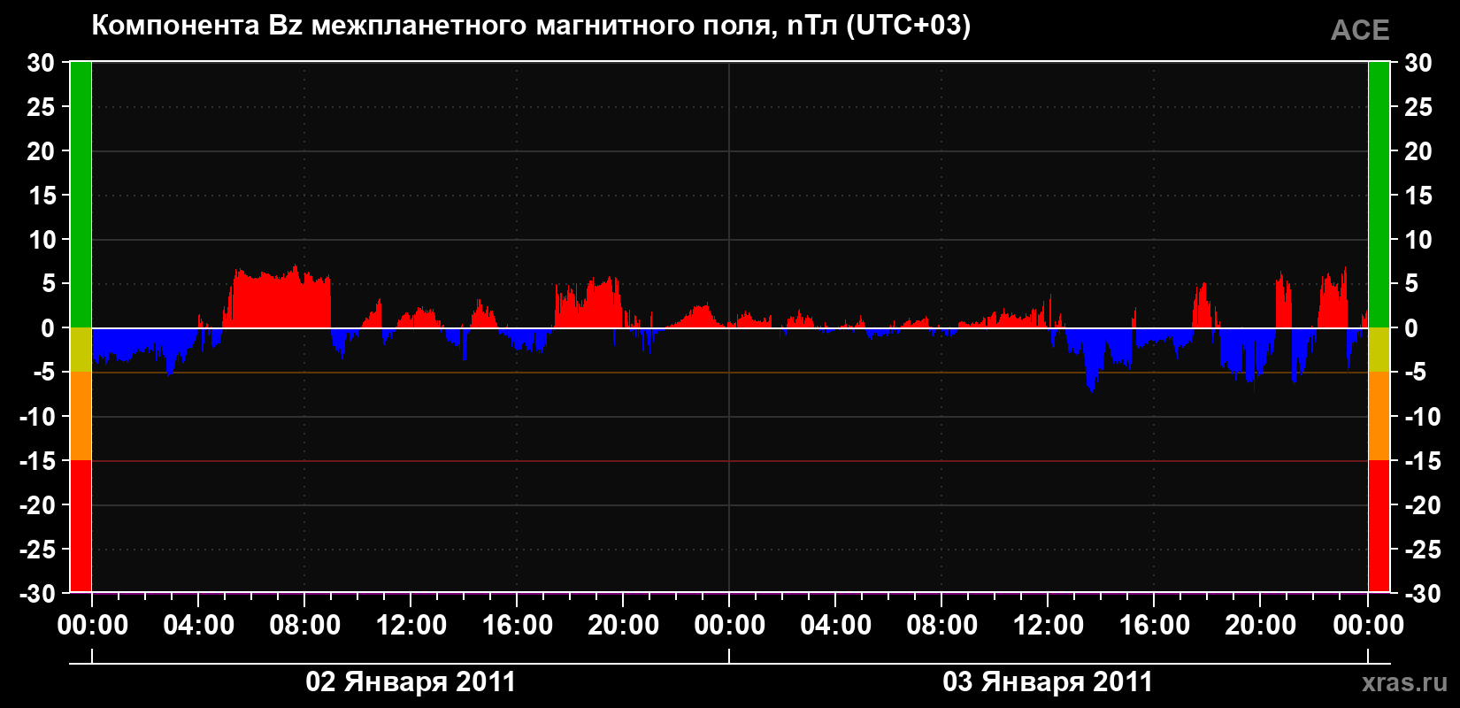 Компонента Bz магнитного поля солнечного ветра
