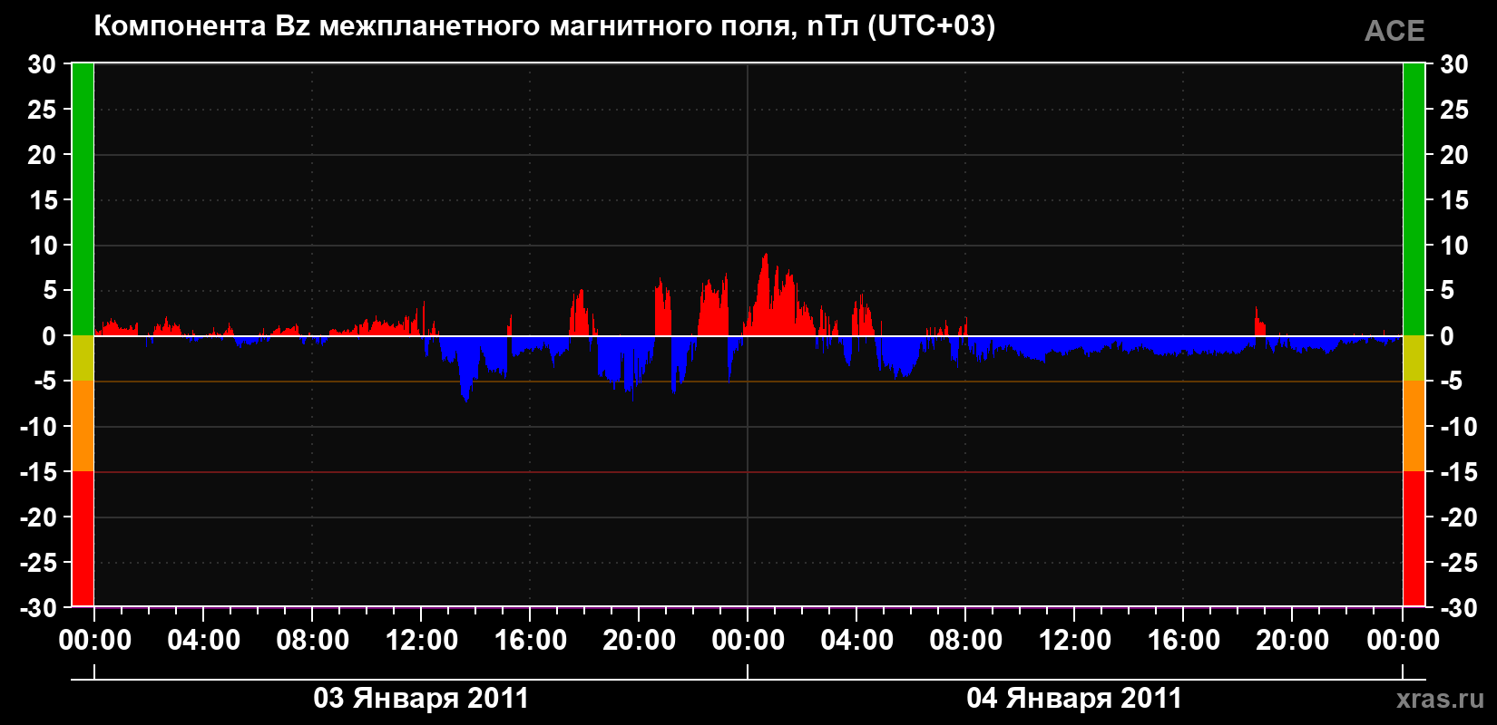 Компонента Bz магнитного поля солнечного ветра