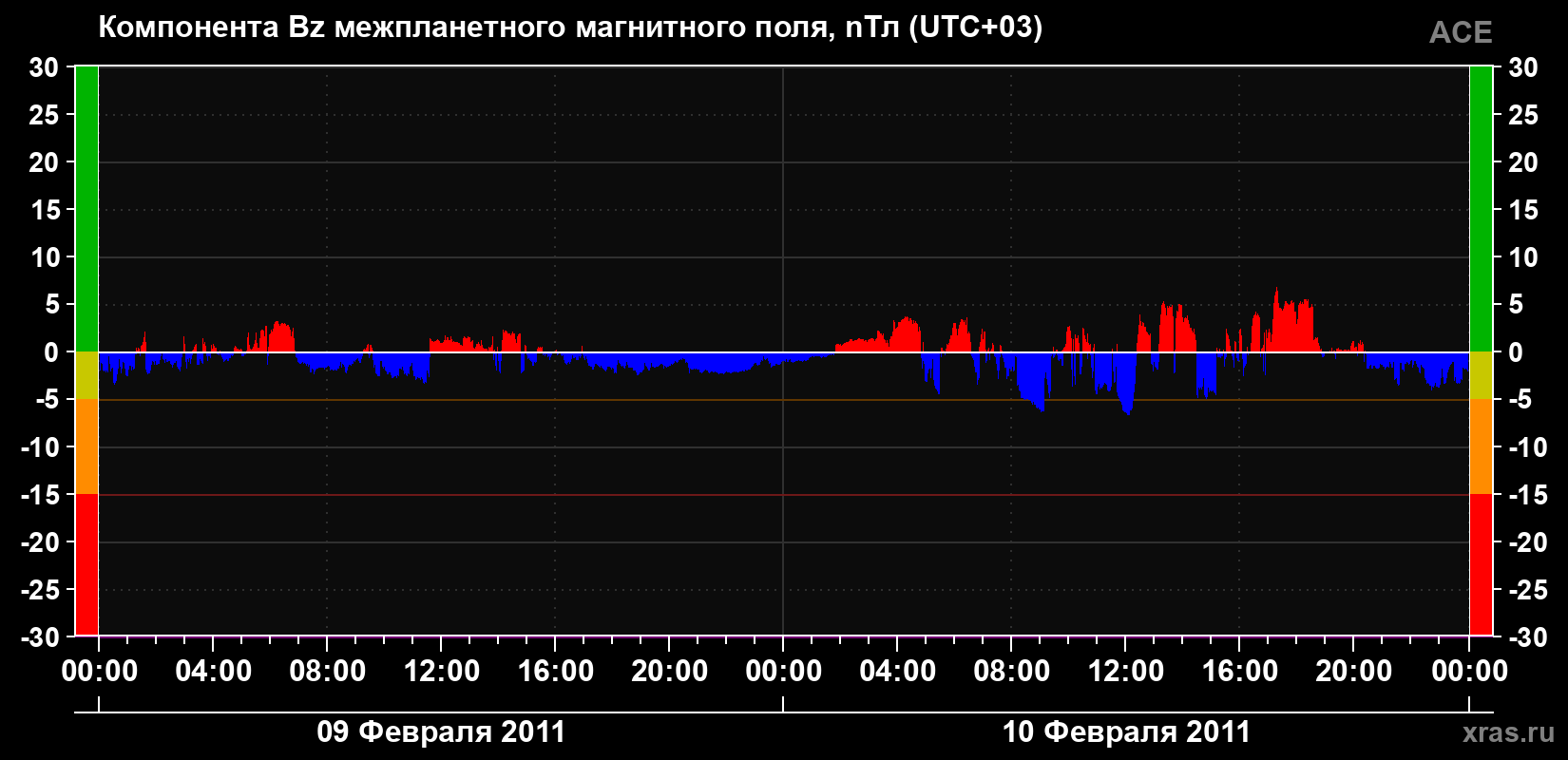 Компонента Bz магнитного поля солнечного ветра